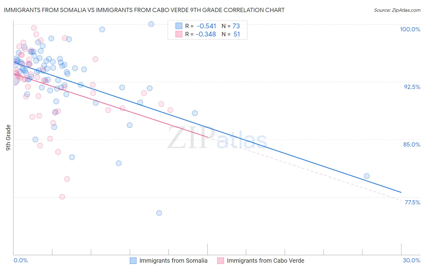 Immigrants from Somalia vs Immigrants from Cabo Verde 9th Grade