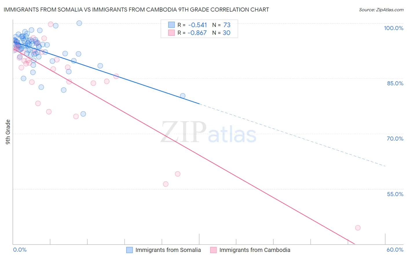 Immigrants from Somalia vs Immigrants from Cambodia 9th Grade