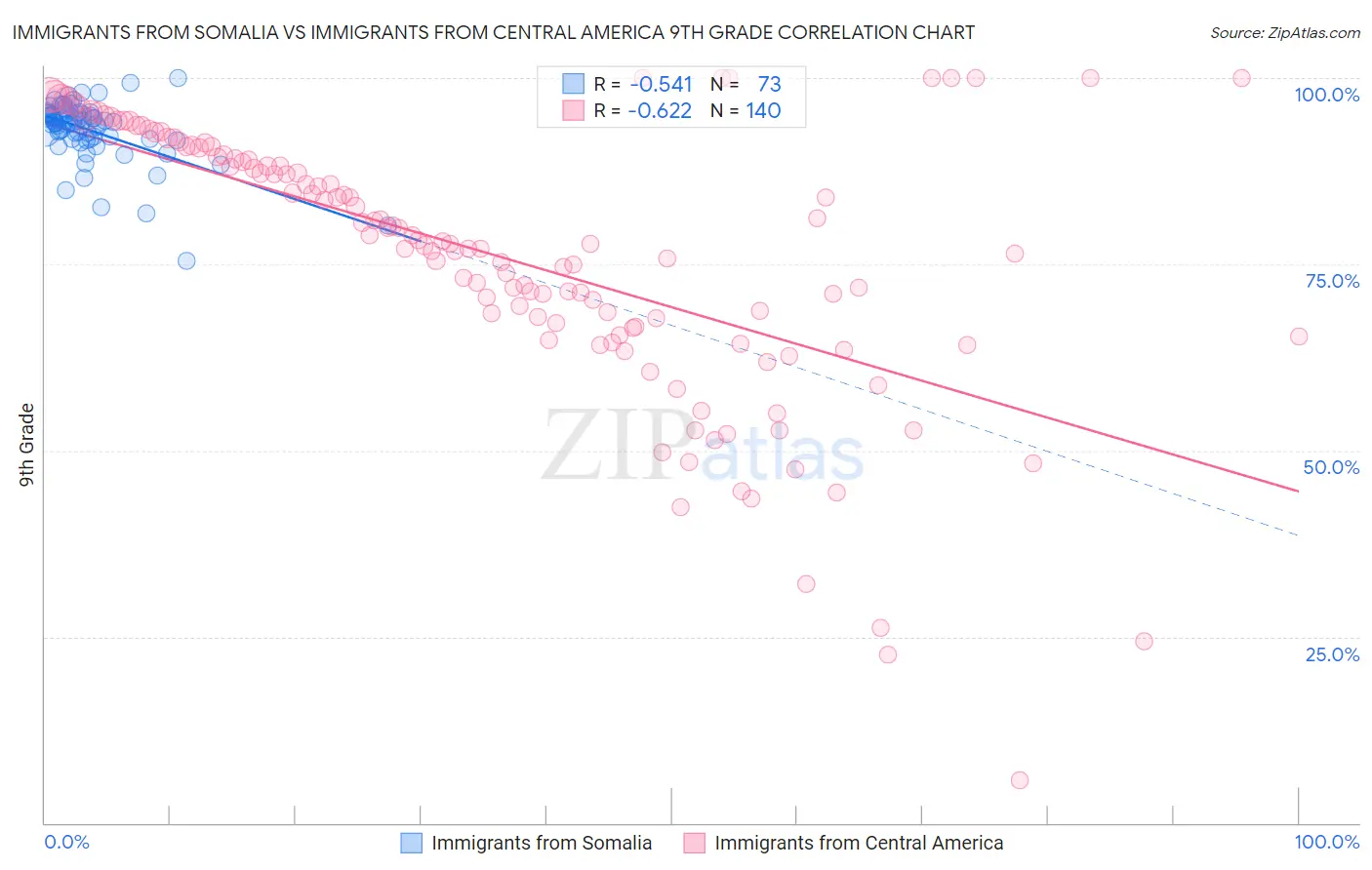 Immigrants from Somalia vs Immigrants from Central America 9th Grade