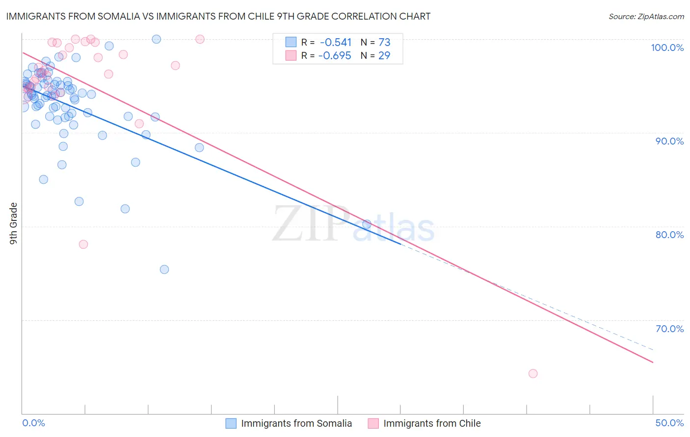 Immigrants from Somalia vs Immigrants from Chile 9th Grade