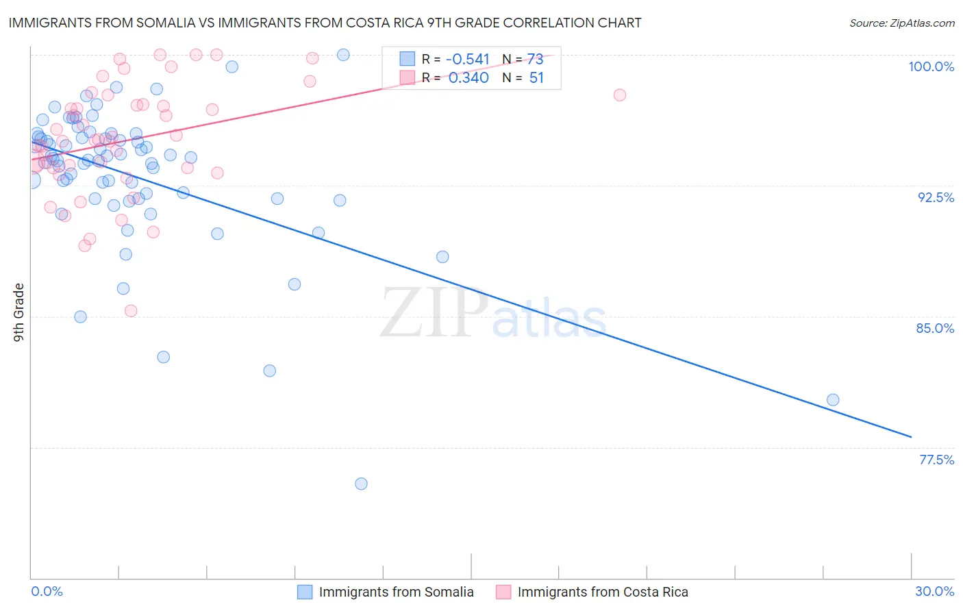 Immigrants from Somalia vs Immigrants from Costa Rica 9th Grade