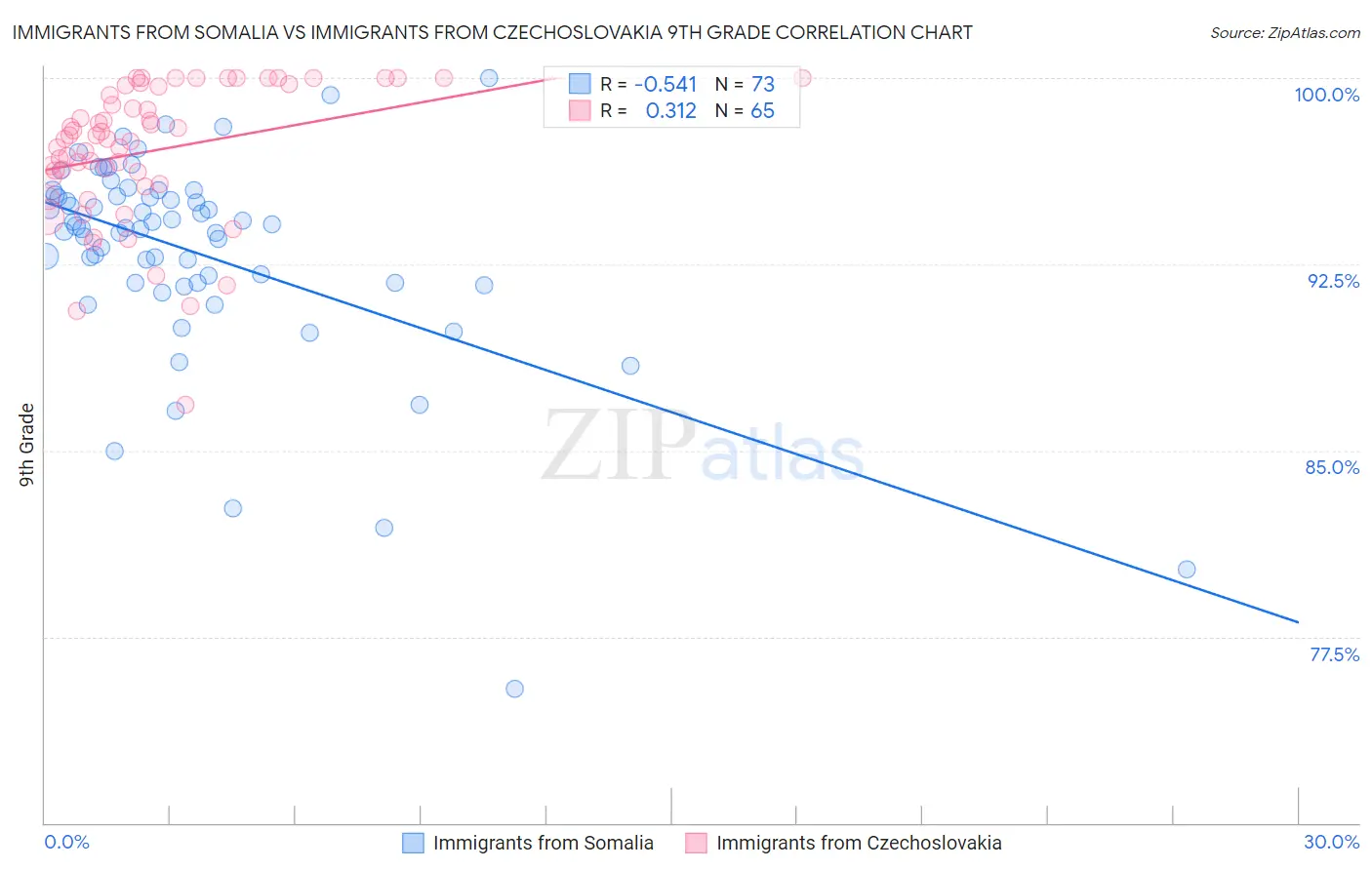 Immigrants from Somalia vs Immigrants from Czechoslovakia 9th Grade