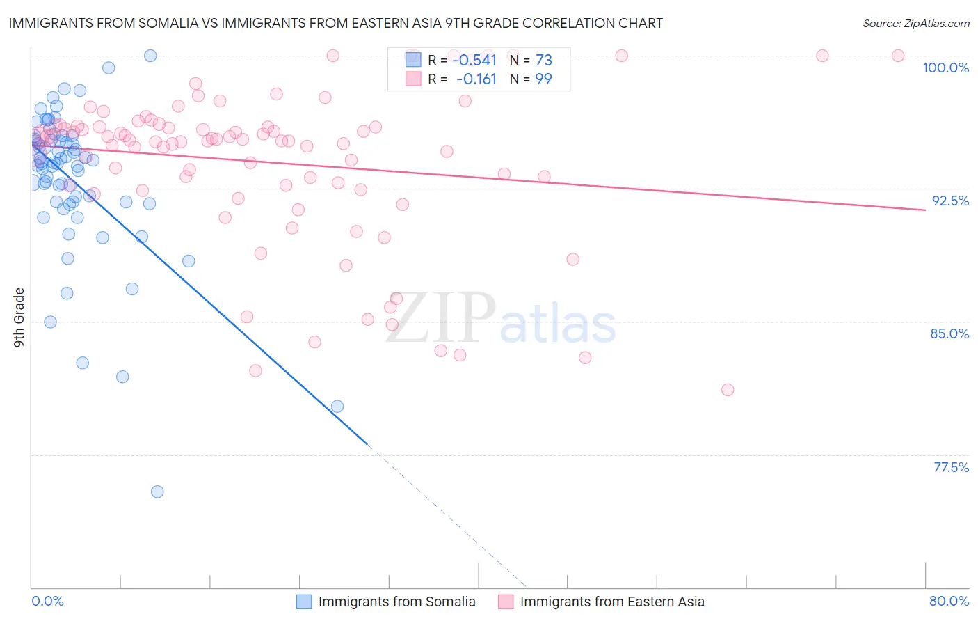 Immigrants from Somalia vs Immigrants from Eastern Asia 9th Grade