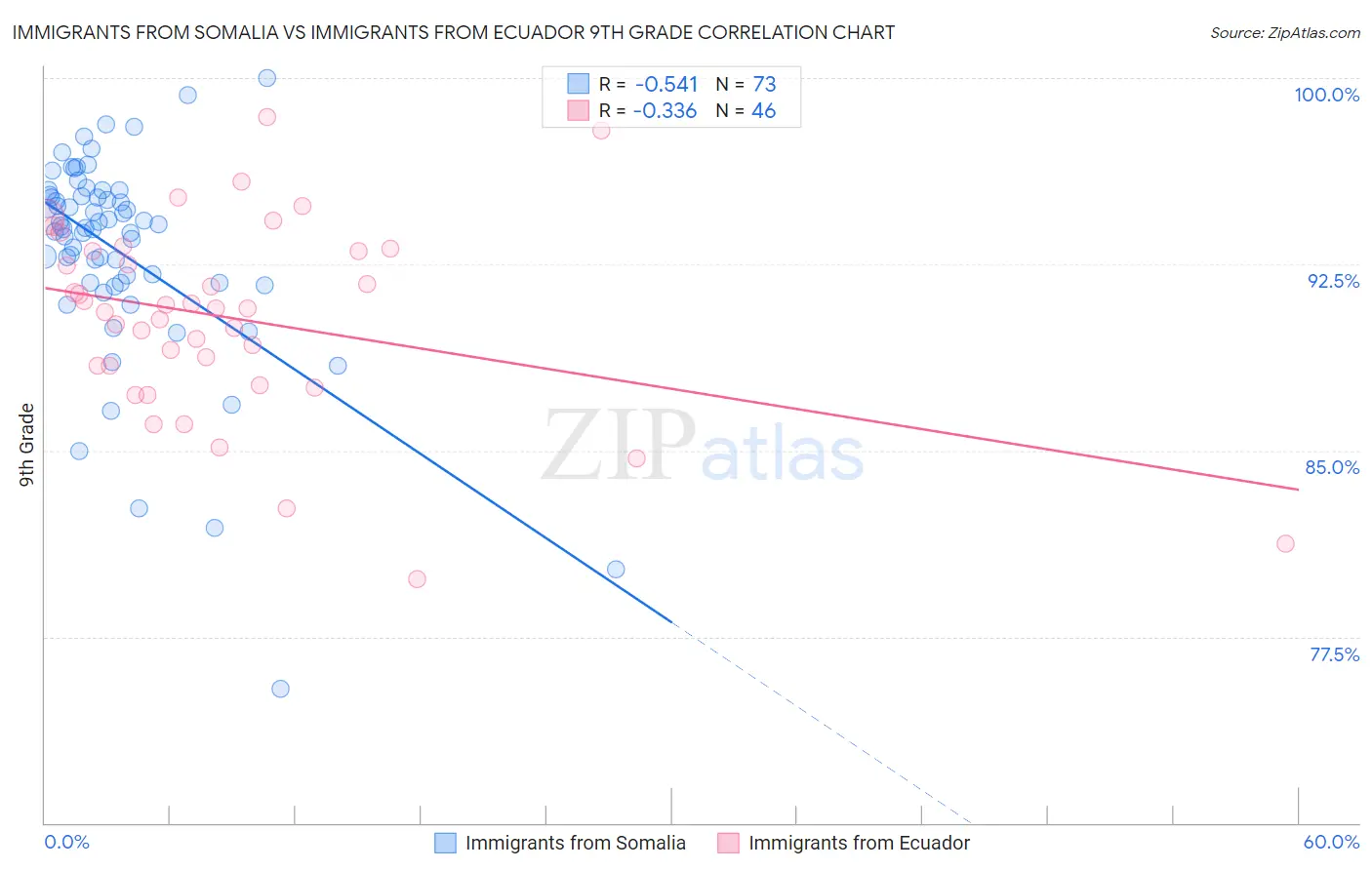 Immigrants from Somalia vs Immigrants from Ecuador 9th Grade