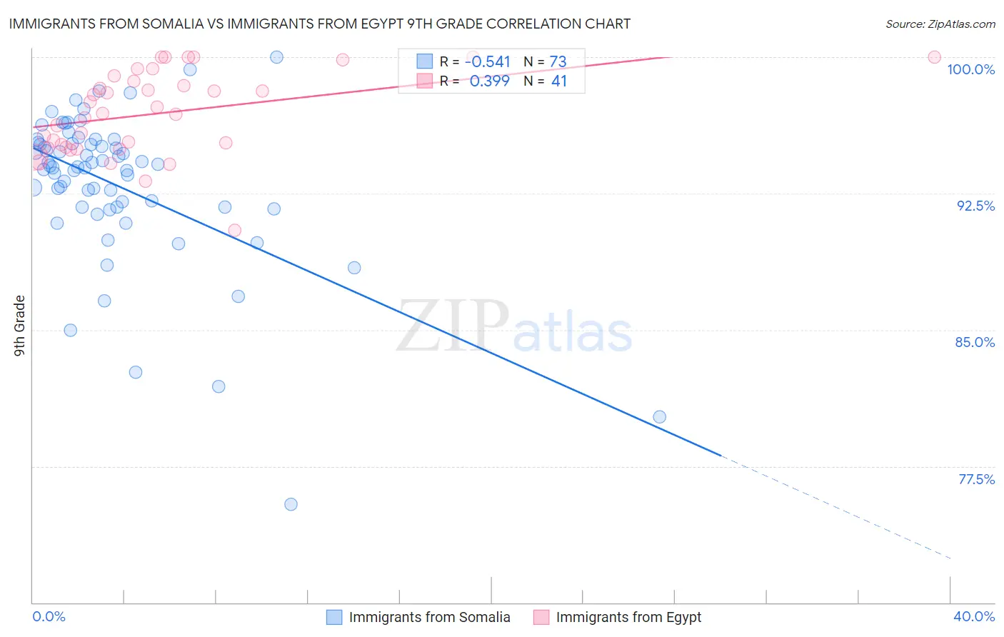 Immigrants from Somalia vs Immigrants from Egypt 9th Grade