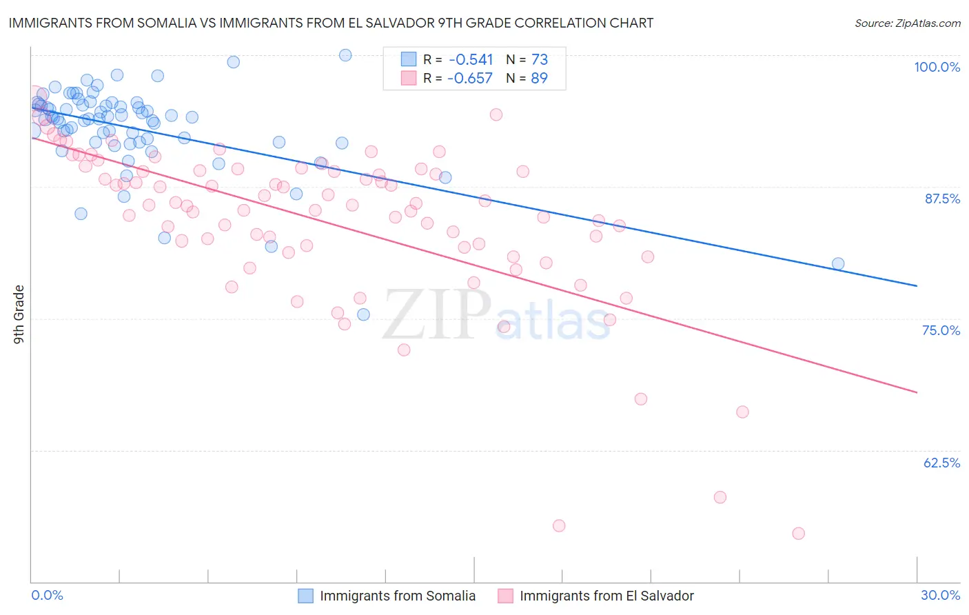 Immigrants from Somalia vs Immigrants from El Salvador 9th Grade