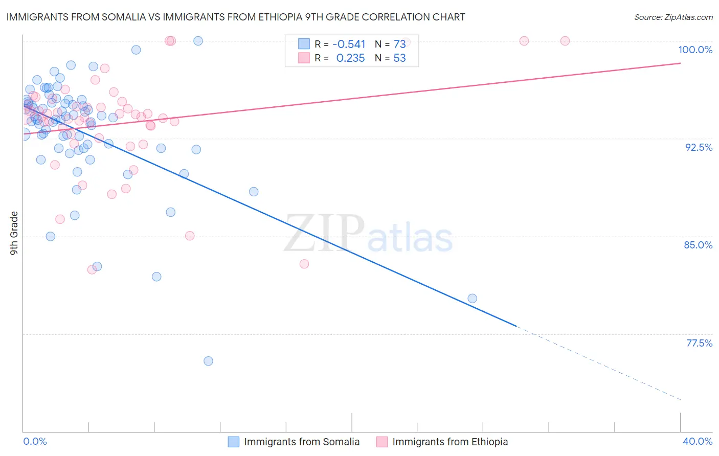 Immigrants from Somalia vs Immigrants from Ethiopia 9th Grade