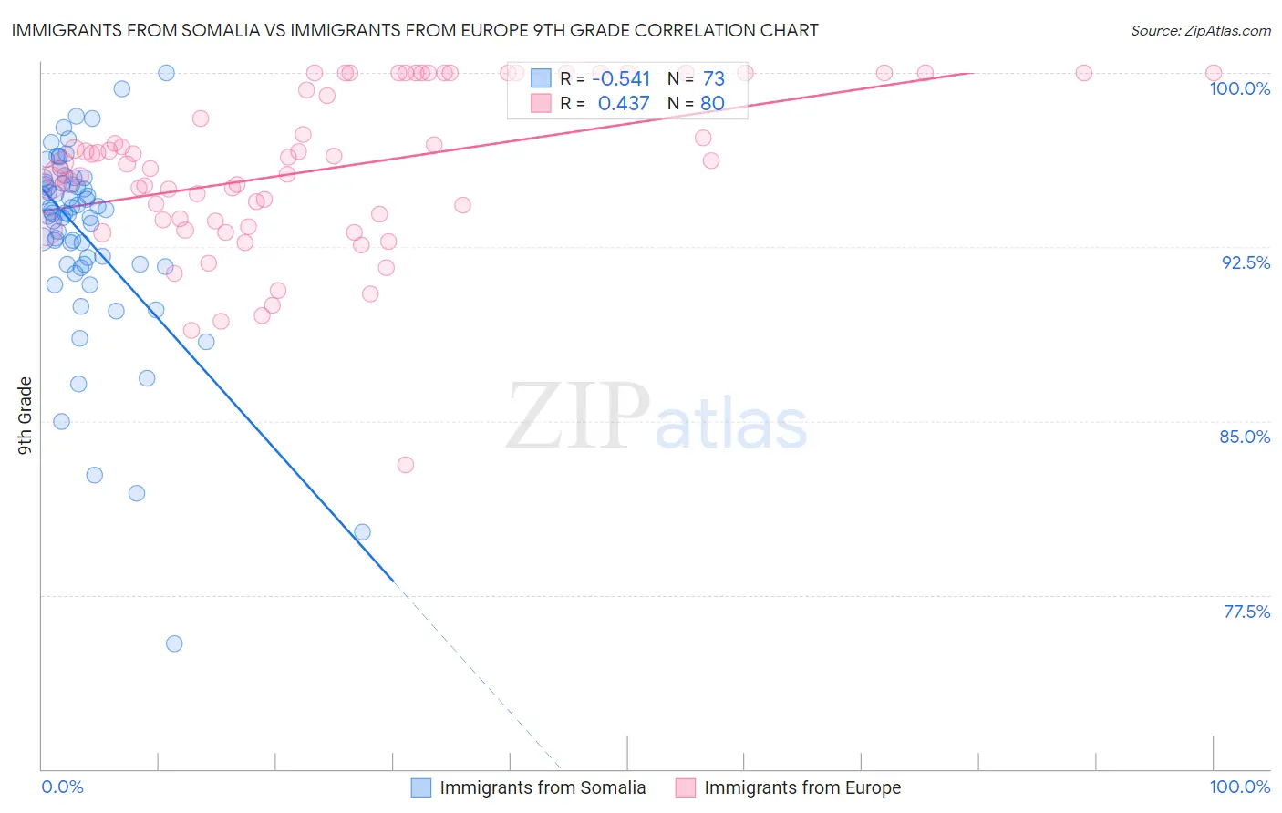 Immigrants from Somalia vs Immigrants from Europe 9th Grade