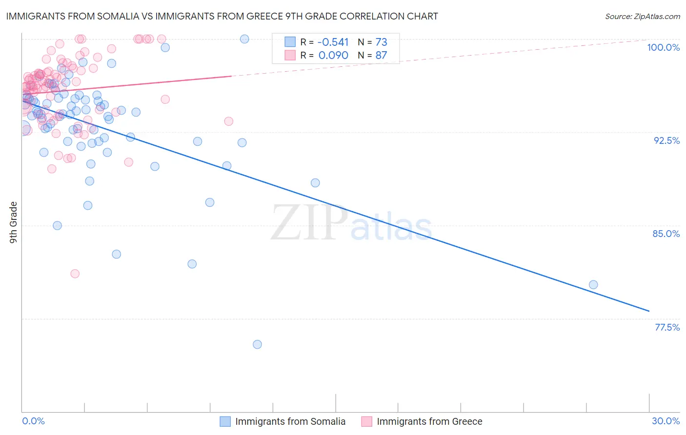 Immigrants from Somalia vs Immigrants from Greece 9th Grade