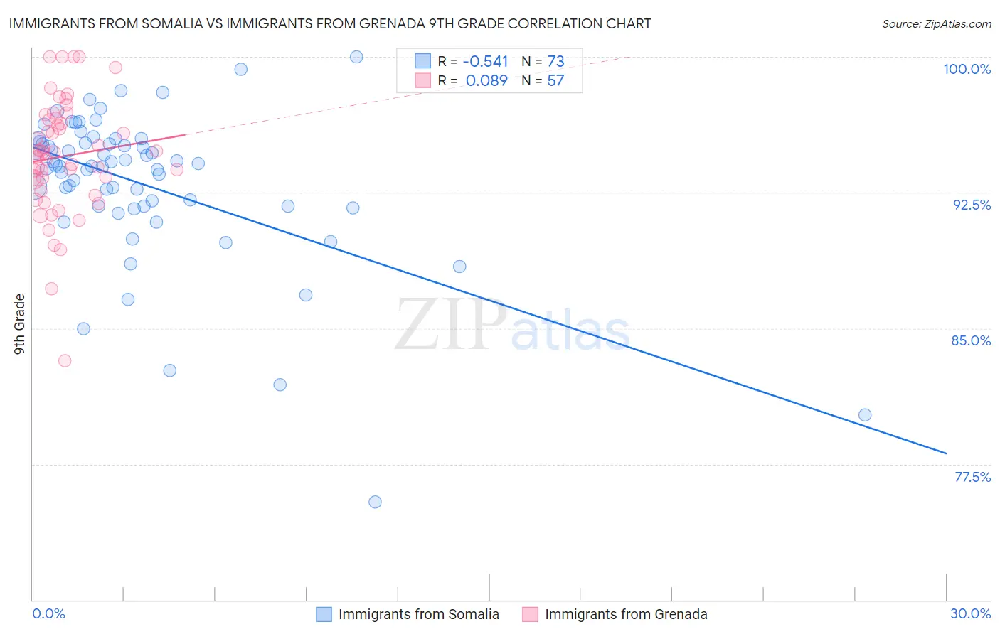 Immigrants from Somalia vs Immigrants from Grenada 9th Grade