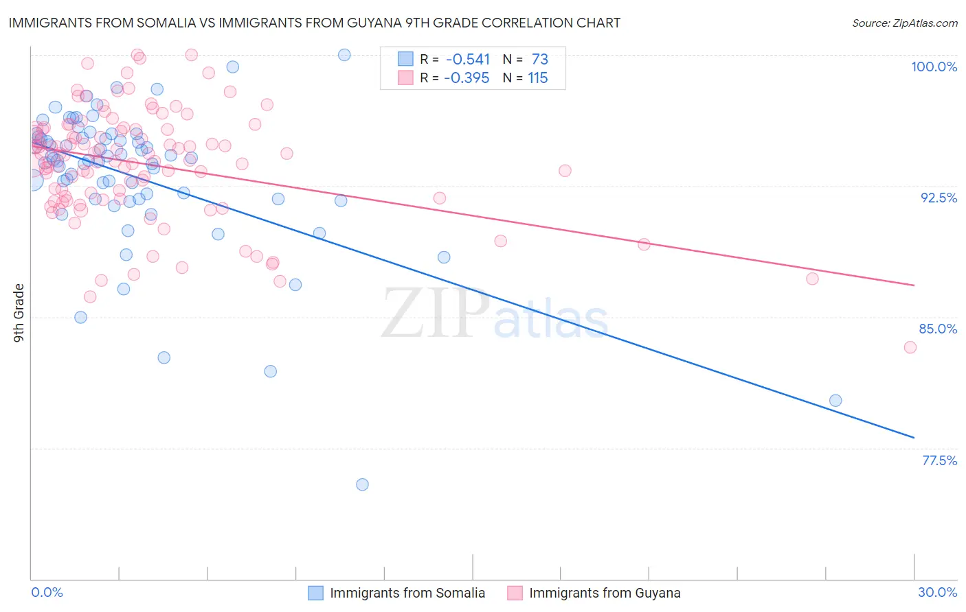 Immigrants from Somalia vs Immigrants from Guyana 9th Grade