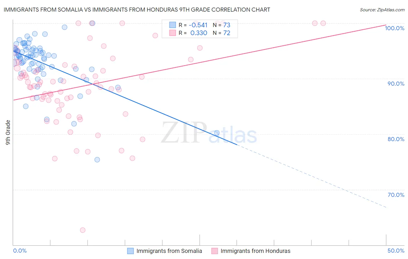 Immigrants from Somalia vs Immigrants from Honduras 9th Grade