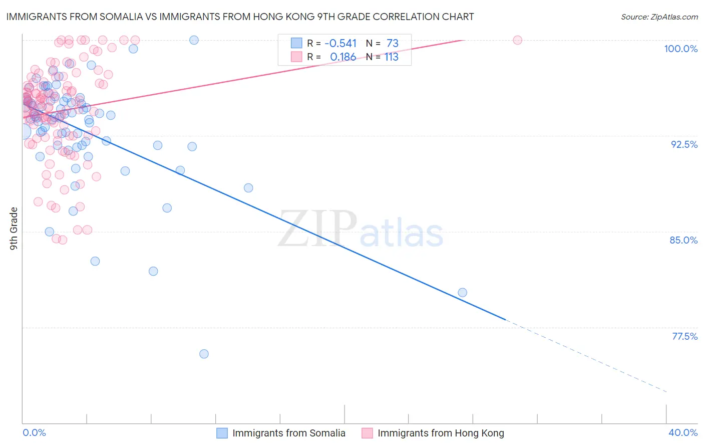 Immigrants from Somalia vs Immigrants from Hong Kong 9th Grade