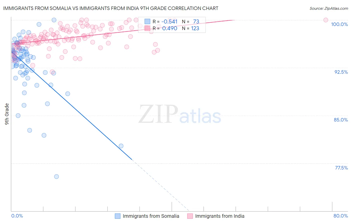 Immigrants from Somalia vs Immigrants from India 9th Grade