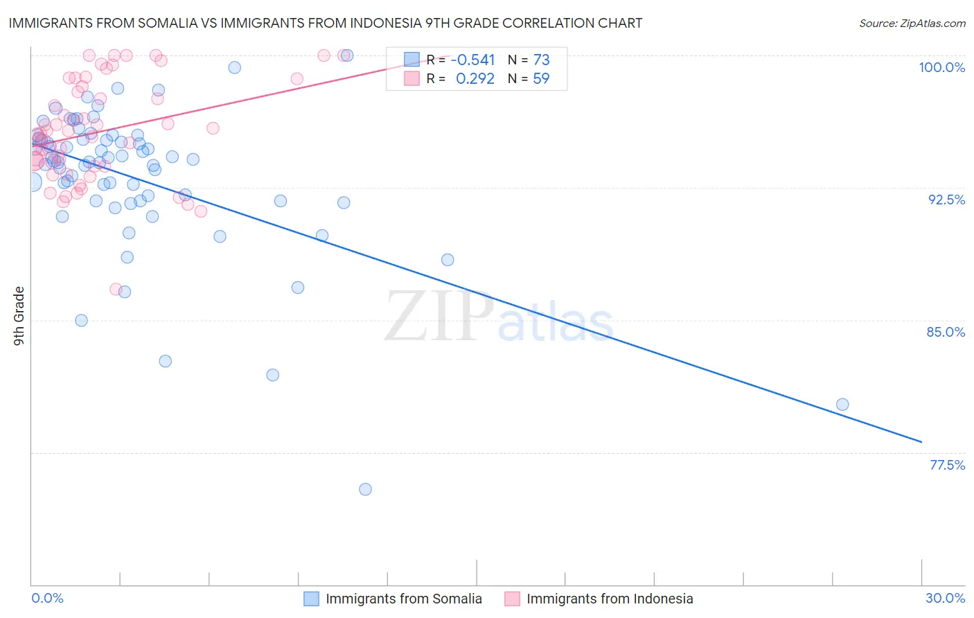 Immigrants from Somalia vs Immigrants from Indonesia 9th Grade