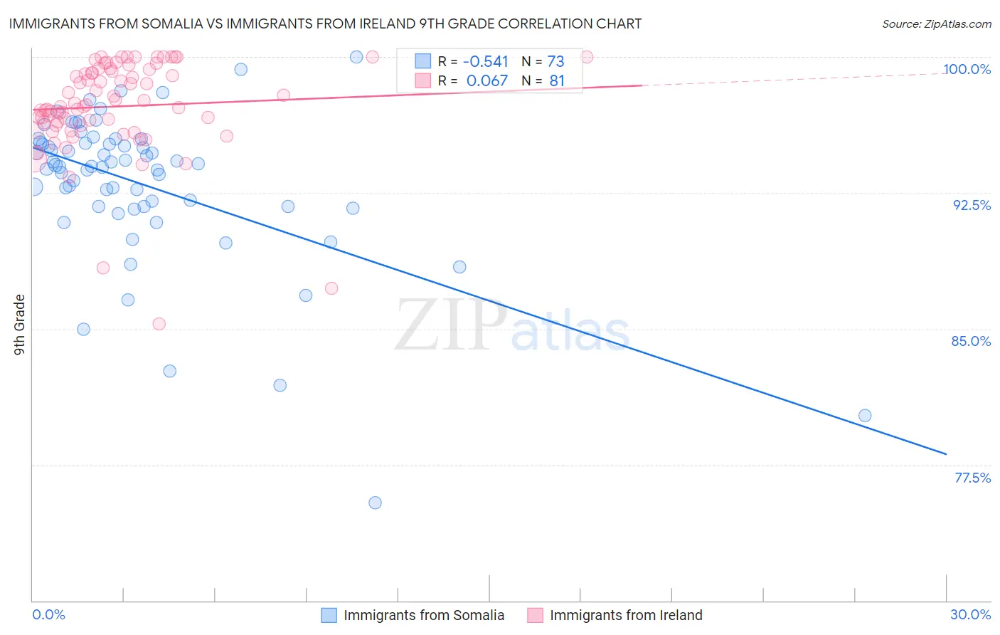 Immigrants from Somalia vs Immigrants from Ireland 9th Grade