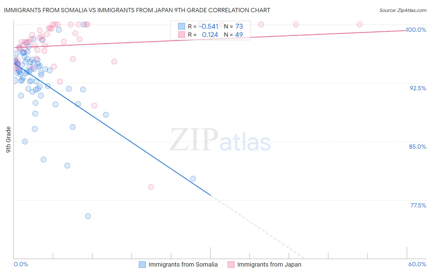 Immigrants from Somalia vs Immigrants from Japan 9th Grade