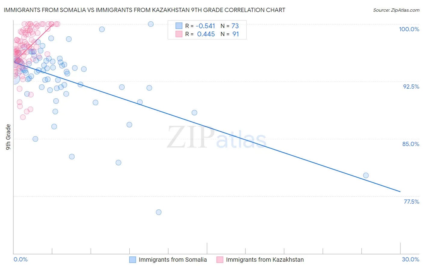 Immigrants from Somalia vs Immigrants from Kazakhstan 9th Grade