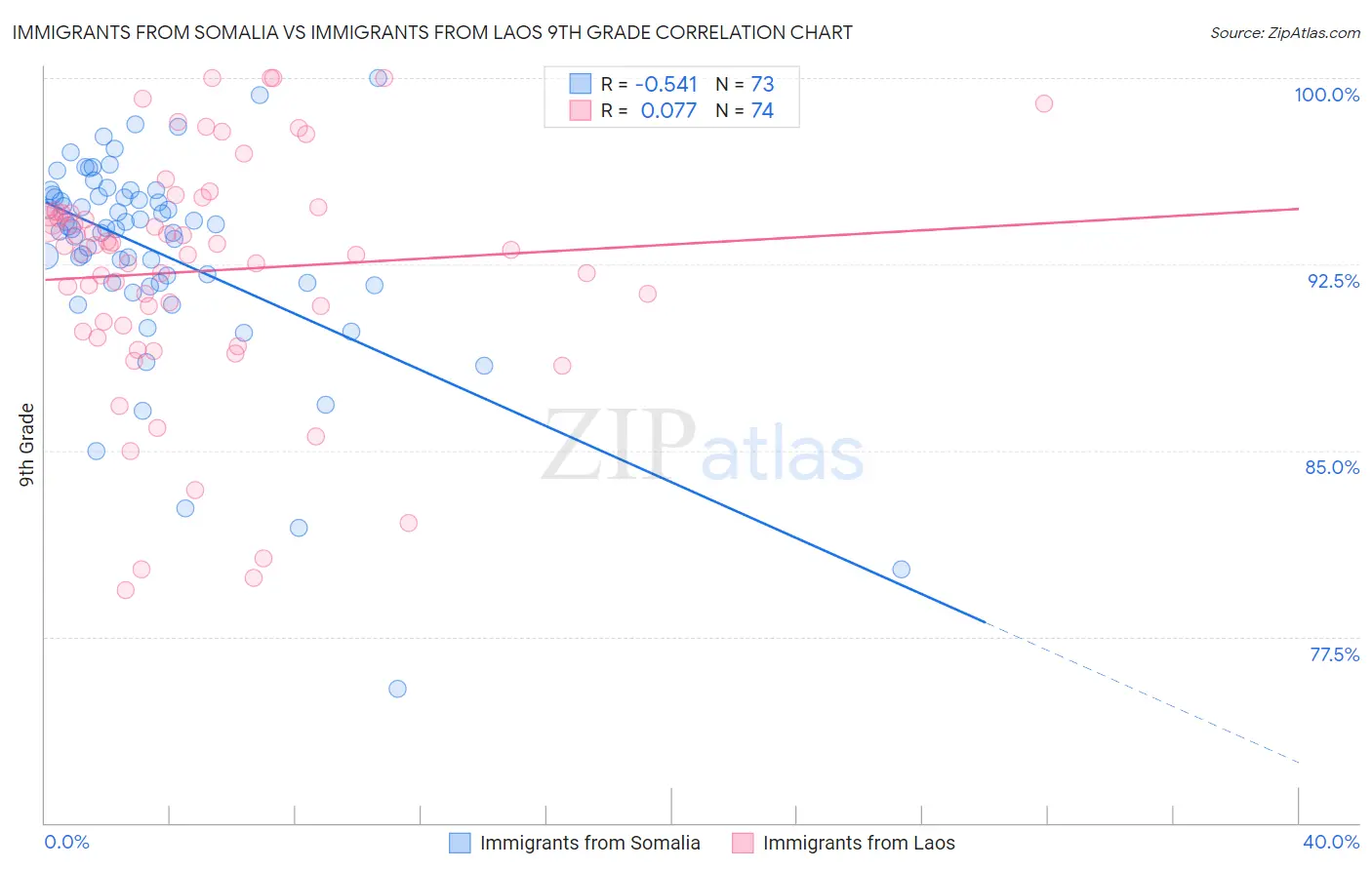 Immigrants from Somalia vs Immigrants from Laos 9th Grade