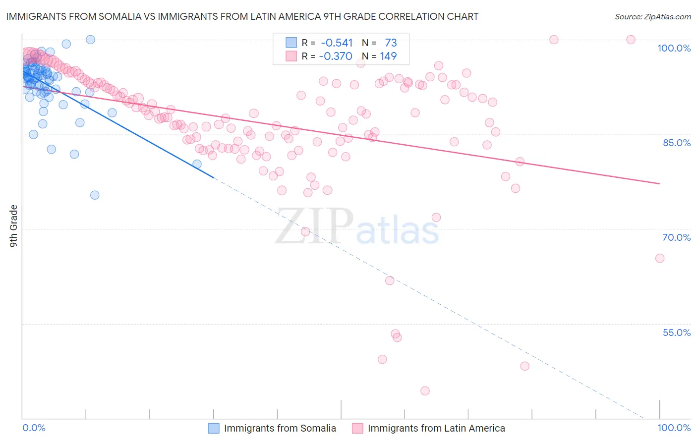 Immigrants from Somalia vs Immigrants from Latin America 9th Grade