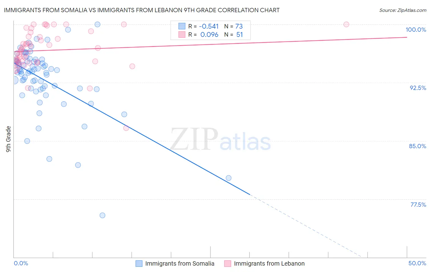 Immigrants from Somalia vs Immigrants from Lebanon 9th Grade