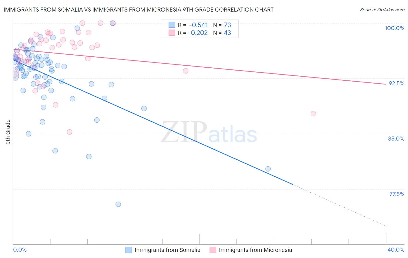 Immigrants from Somalia vs Immigrants from Micronesia 9th Grade