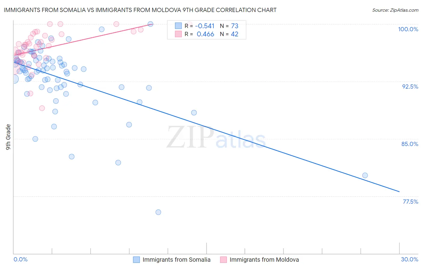 Immigrants from Somalia vs Immigrants from Moldova 9th Grade