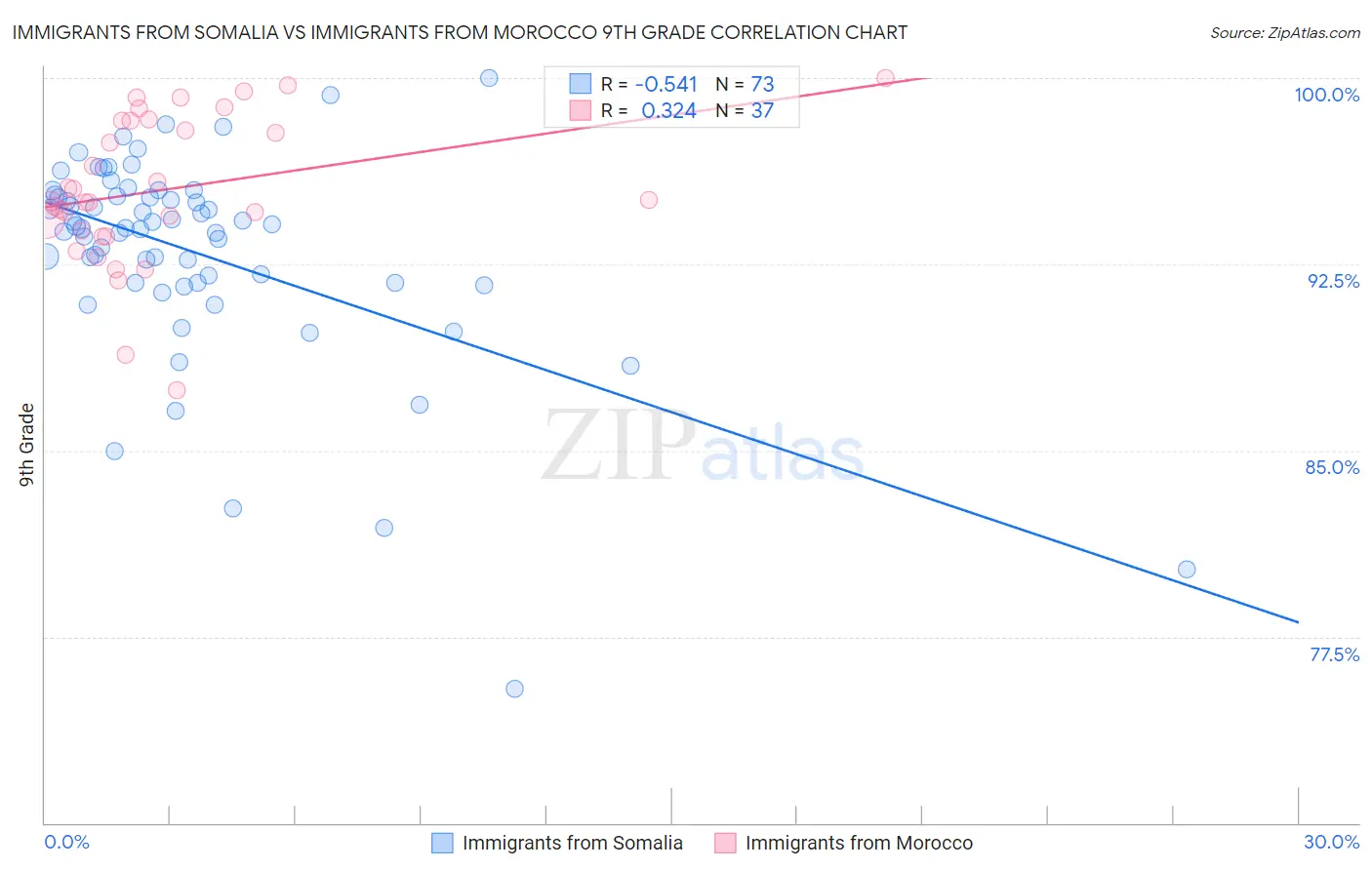 Immigrants from Somalia vs Immigrants from Morocco 9th Grade