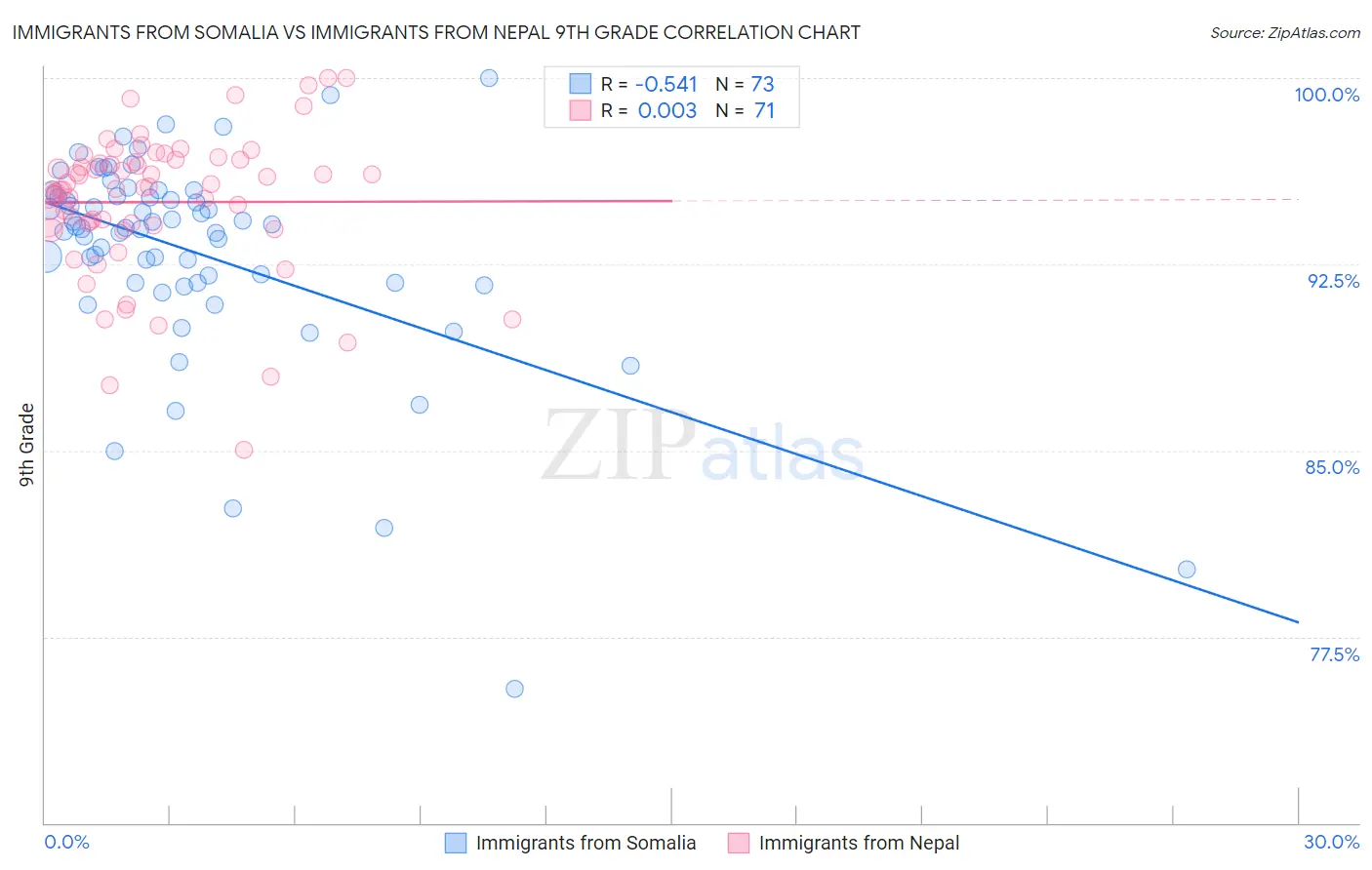 Immigrants from Somalia vs Immigrants from Nepal 9th Grade