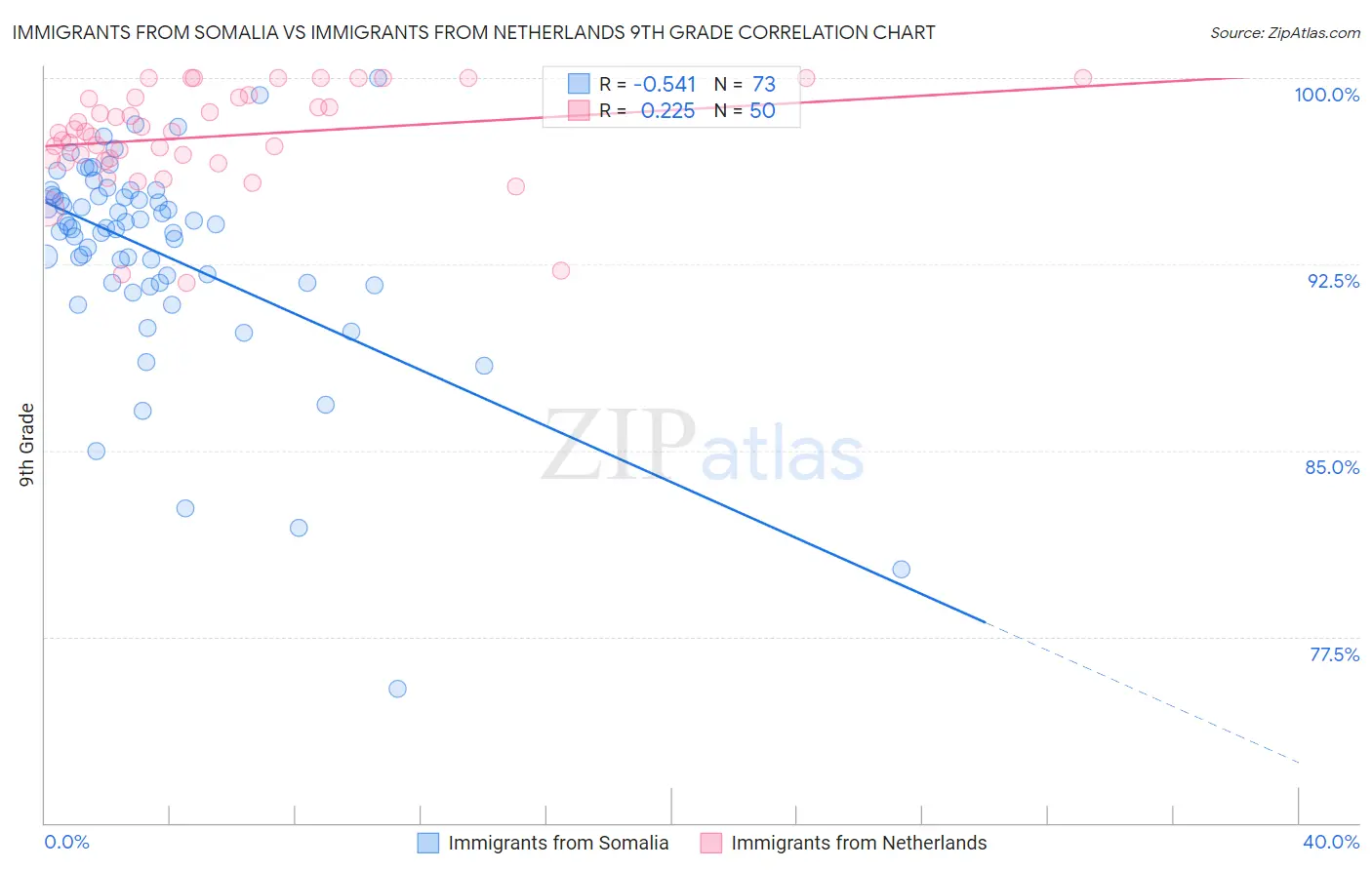 Immigrants from Somalia vs Immigrants from Netherlands 9th Grade