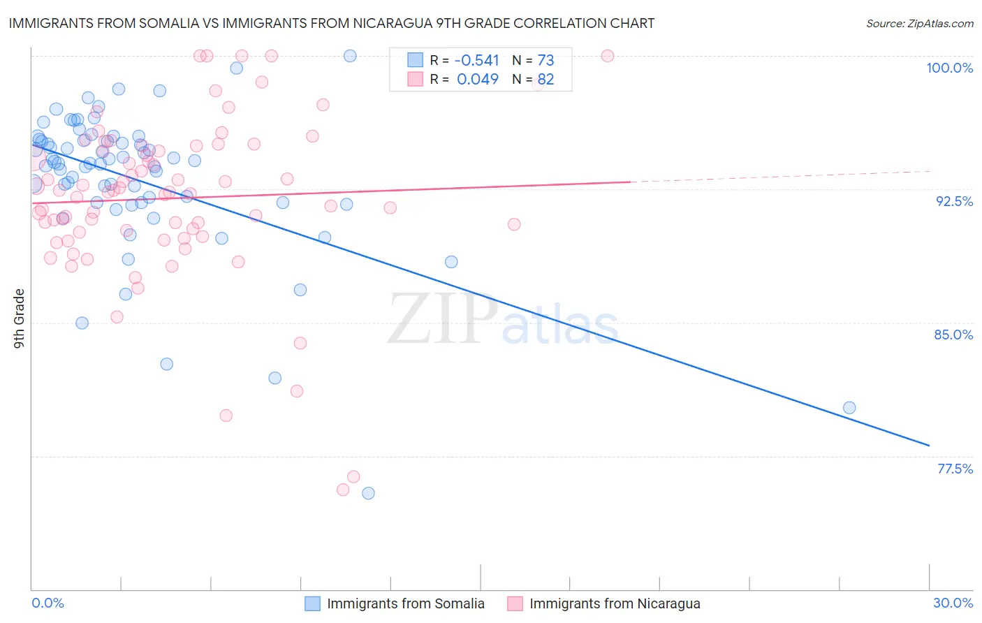 Immigrants from Somalia vs Immigrants from Nicaragua 9th Grade