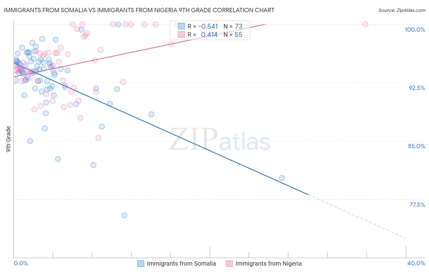 Immigrants from Somalia vs Immigrants from Nigeria 9th Grade