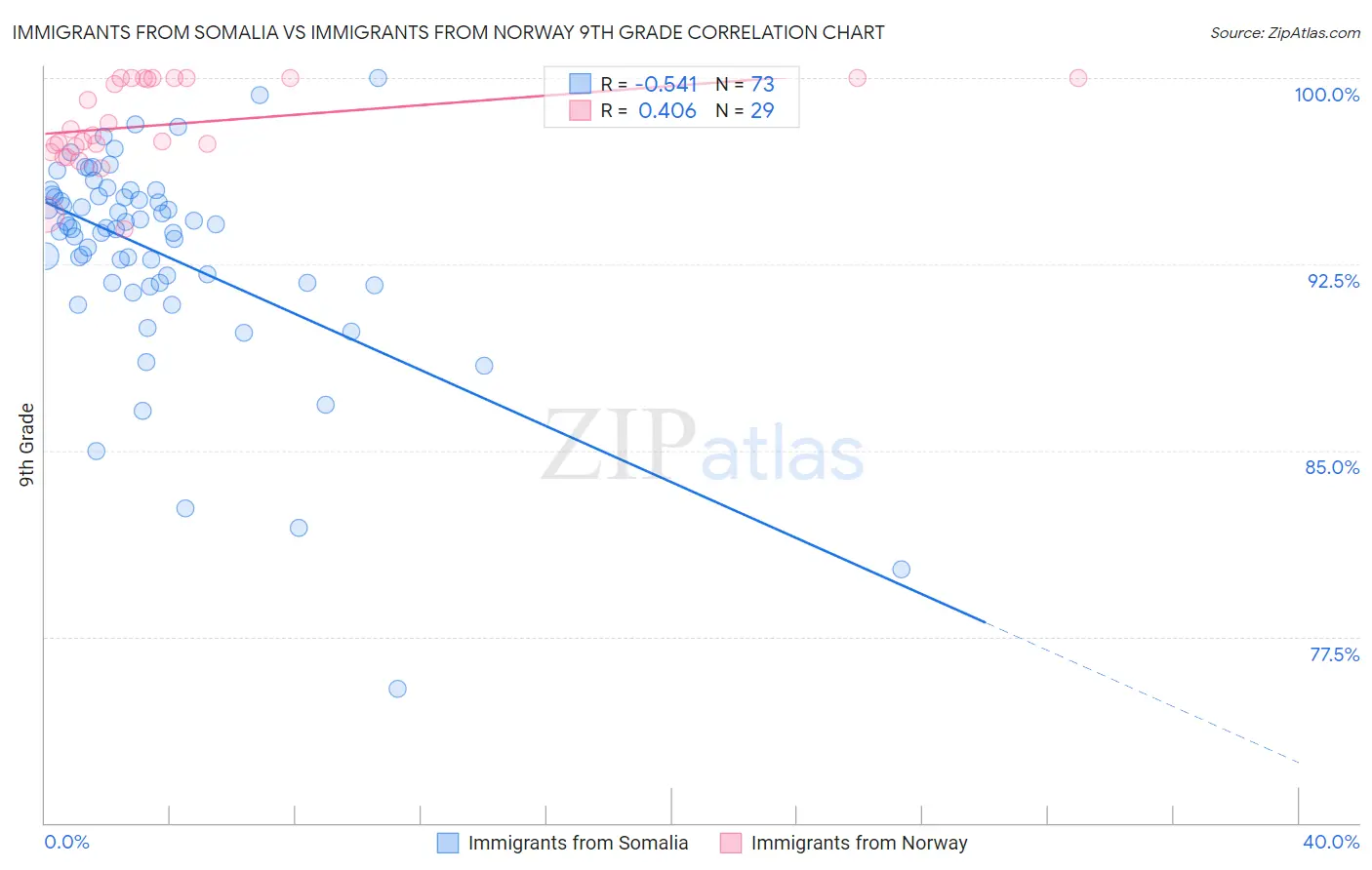 Immigrants from Somalia vs Immigrants from Norway 9th Grade