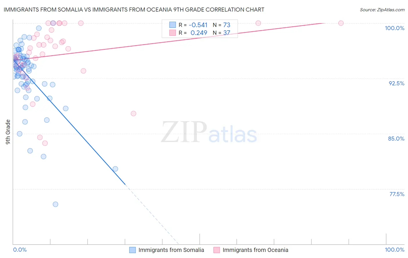 Immigrants from Somalia vs Immigrants from Oceania 9th Grade