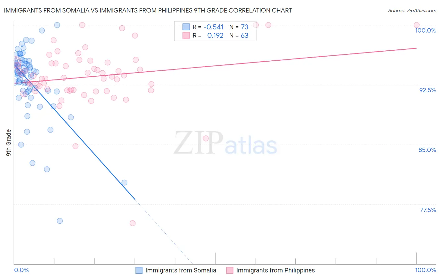 Immigrants from Somalia vs Immigrants from Philippines 9th Grade