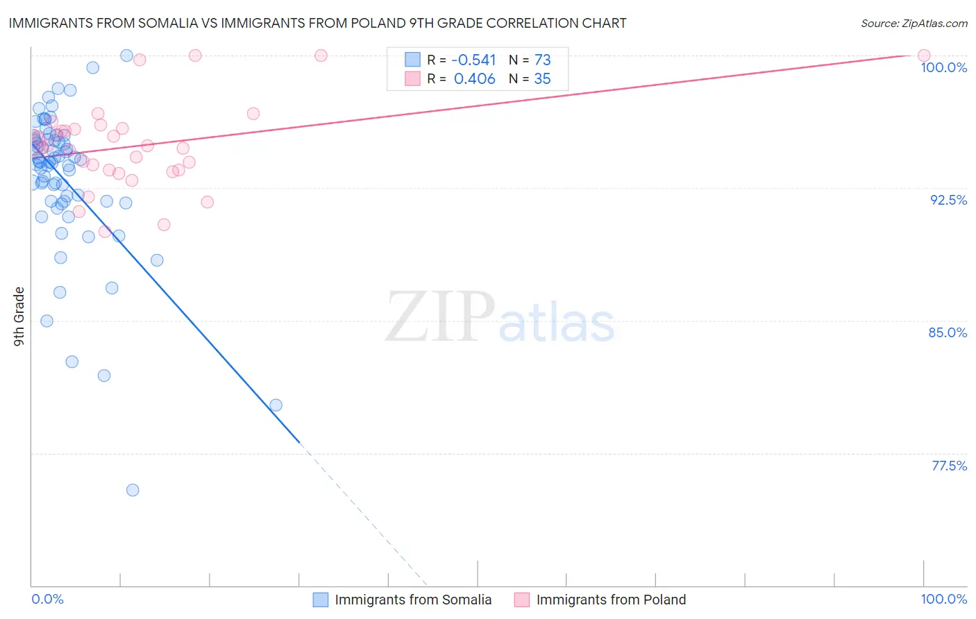Immigrants from Somalia vs Immigrants from Poland 9th Grade