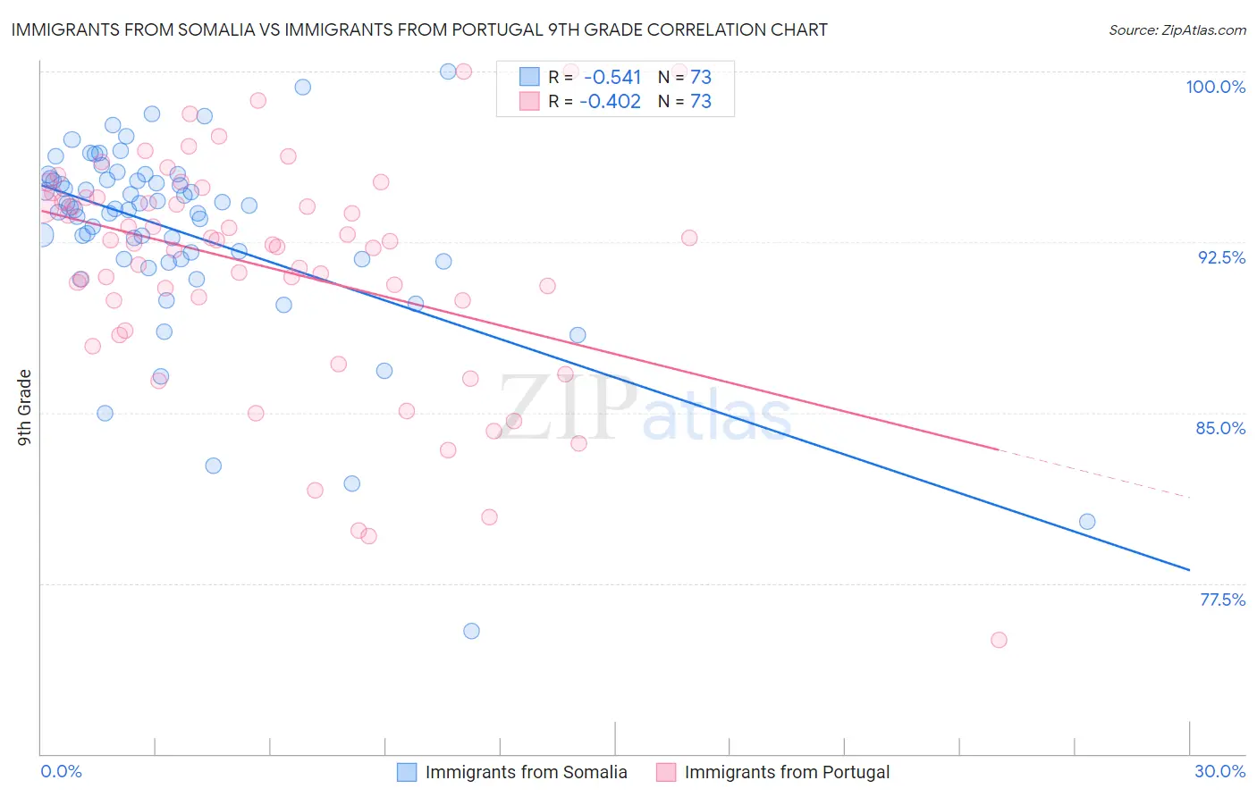 Immigrants from Somalia vs Immigrants from Portugal 9th Grade