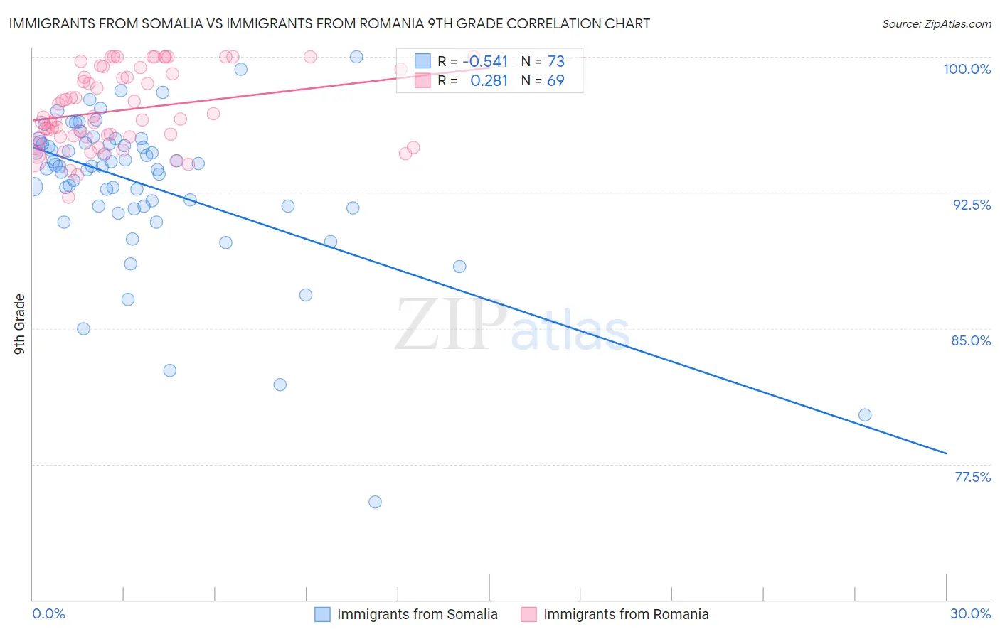 Immigrants from Somalia vs Immigrants from Romania 9th Grade