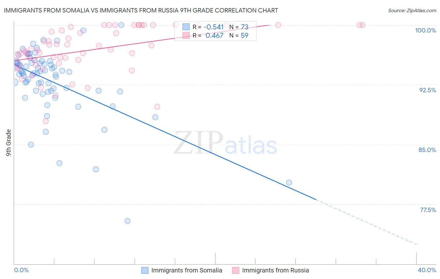 Immigrants from Somalia vs Immigrants from Russia 9th Grade