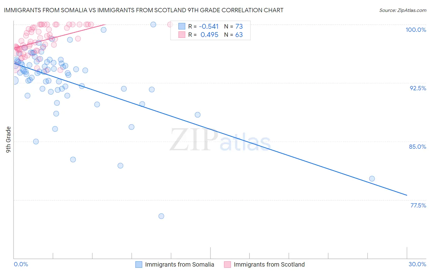 Immigrants from Somalia vs Immigrants from Scotland 9th Grade