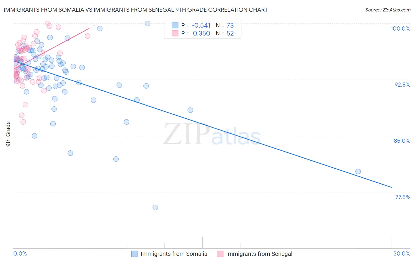 Immigrants from Somalia vs Immigrants from Senegal 9th Grade