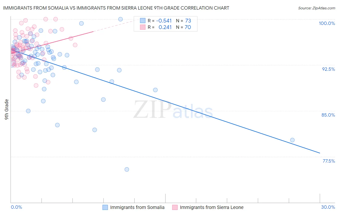 Immigrants from Somalia vs Immigrants from Sierra Leone 9th Grade