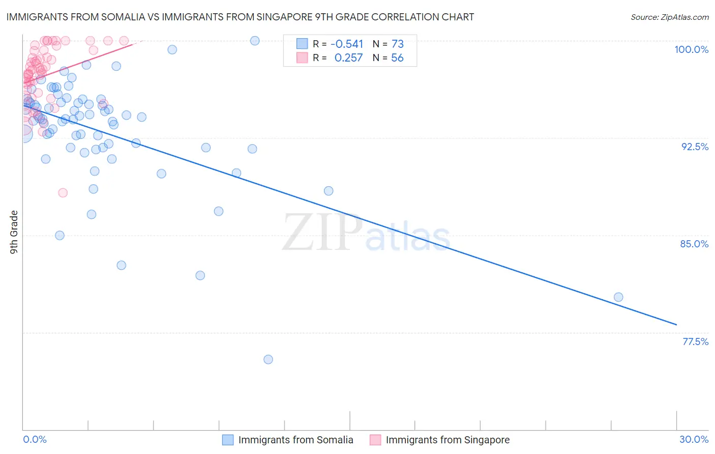 Immigrants from Somalia vs Immigrants from Singapore 9th Grade