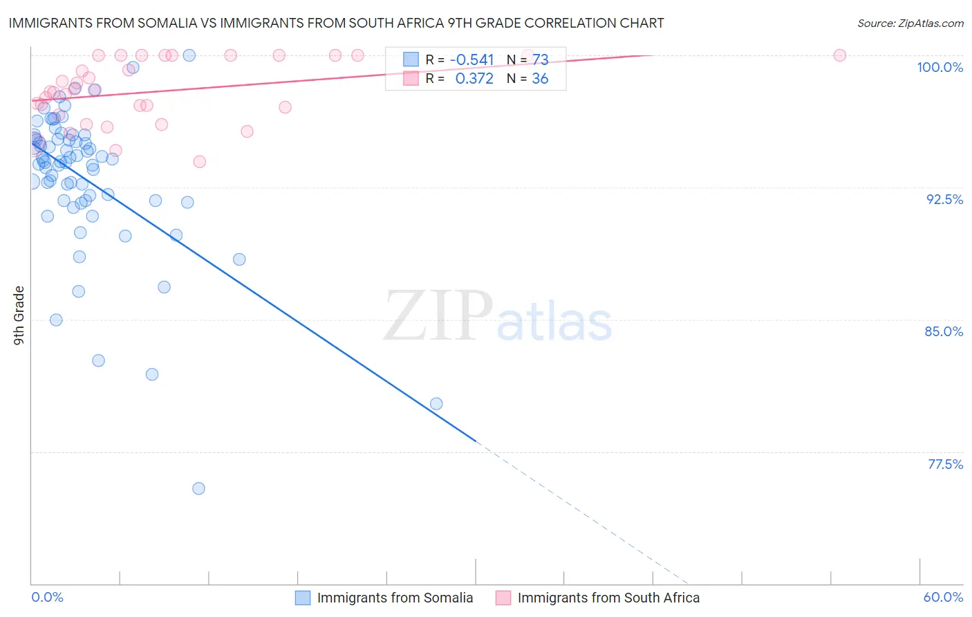 Immigrants from Somalia vs Immigrants from South Africa 9th Grade