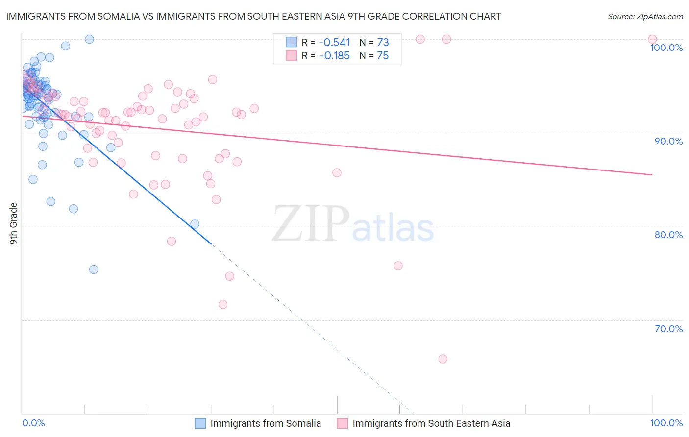 Immigrants from Somalia vs Immigrants from South Eastern Asia 9th Grade