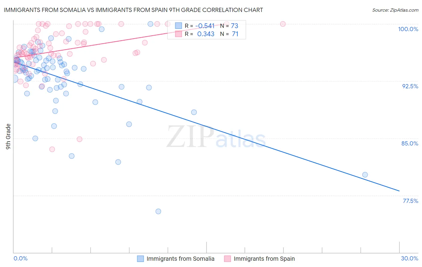 Immigrants from Somalia vs Immigrants from Spain 9th Grade