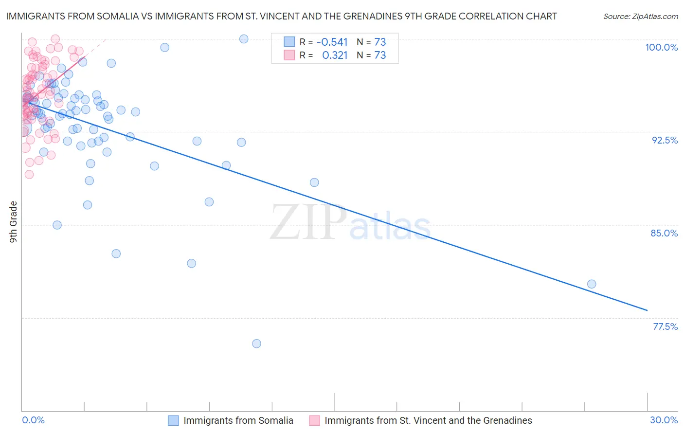 Immigrants from Somalia vs Immigrants from St. Vincent and the Grenadines 9th Grade