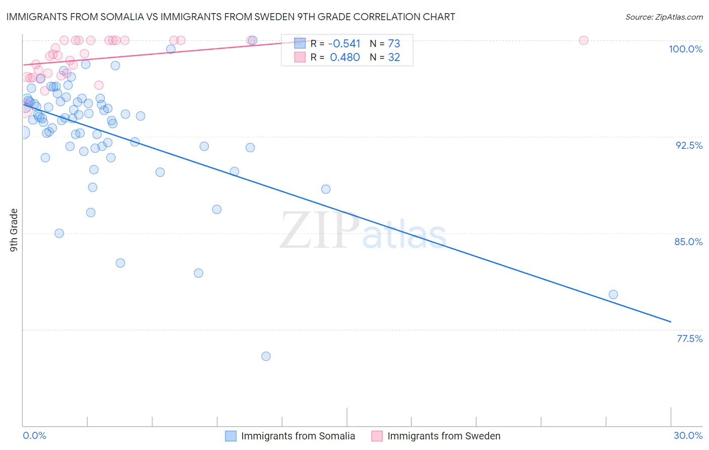 Immigrants from Somalia vs Immigrants from Sweden 9th Grade