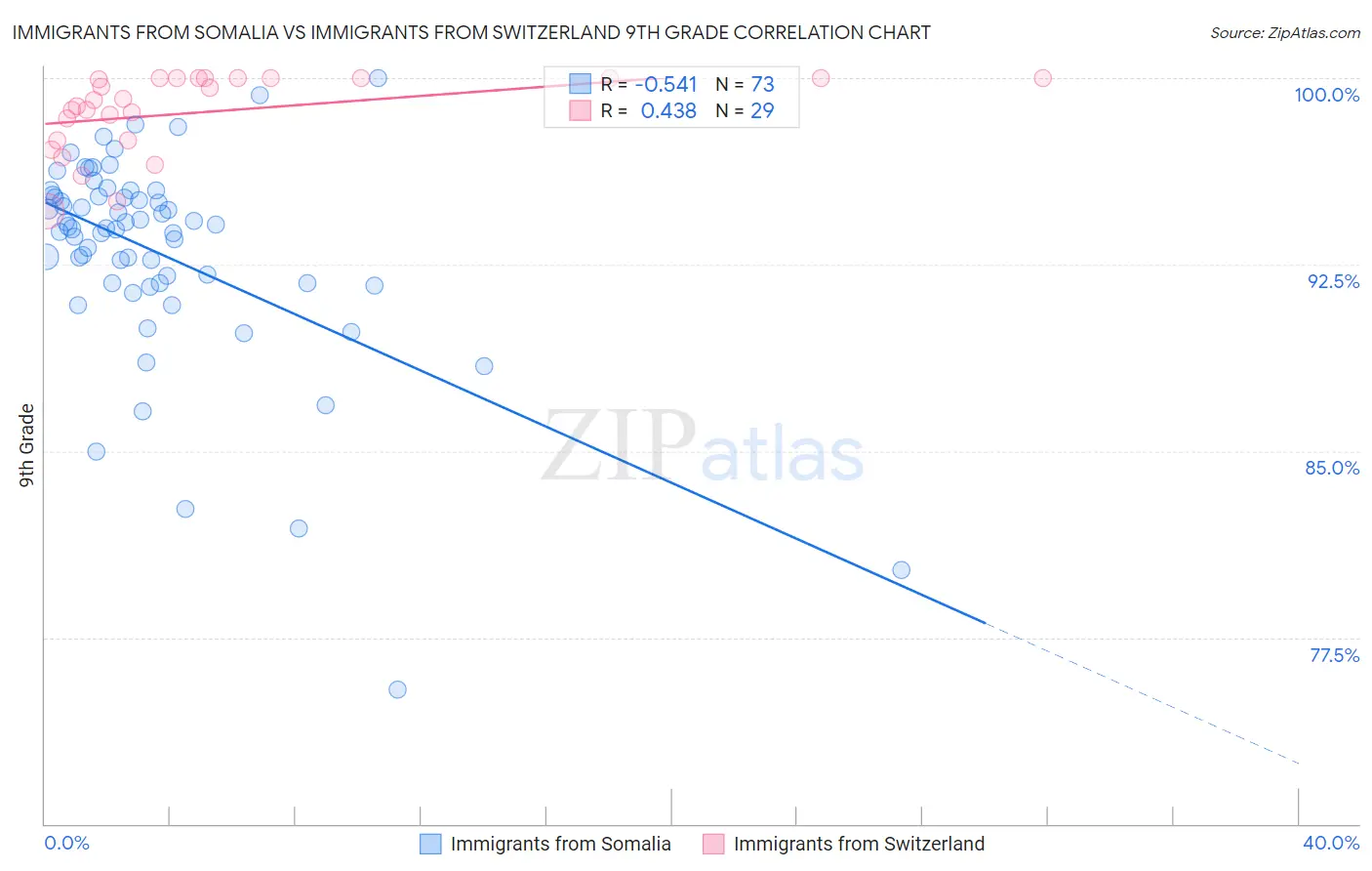 Immigrants from Somalia vs Immigrants from Switzerland 9th Grade