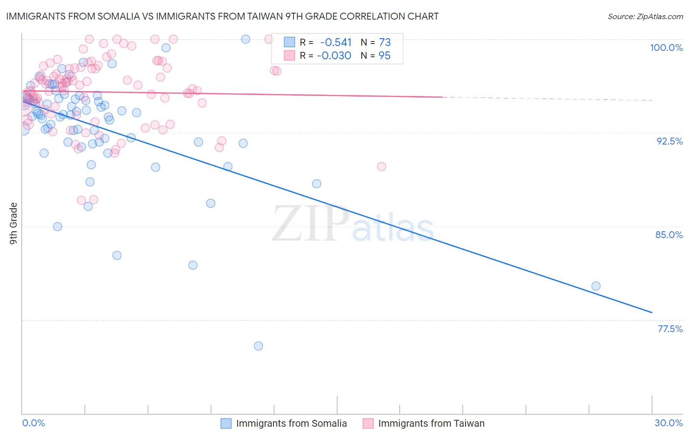 Immigrants from Somalia vs Immigrants from Taiwan 9th Grade